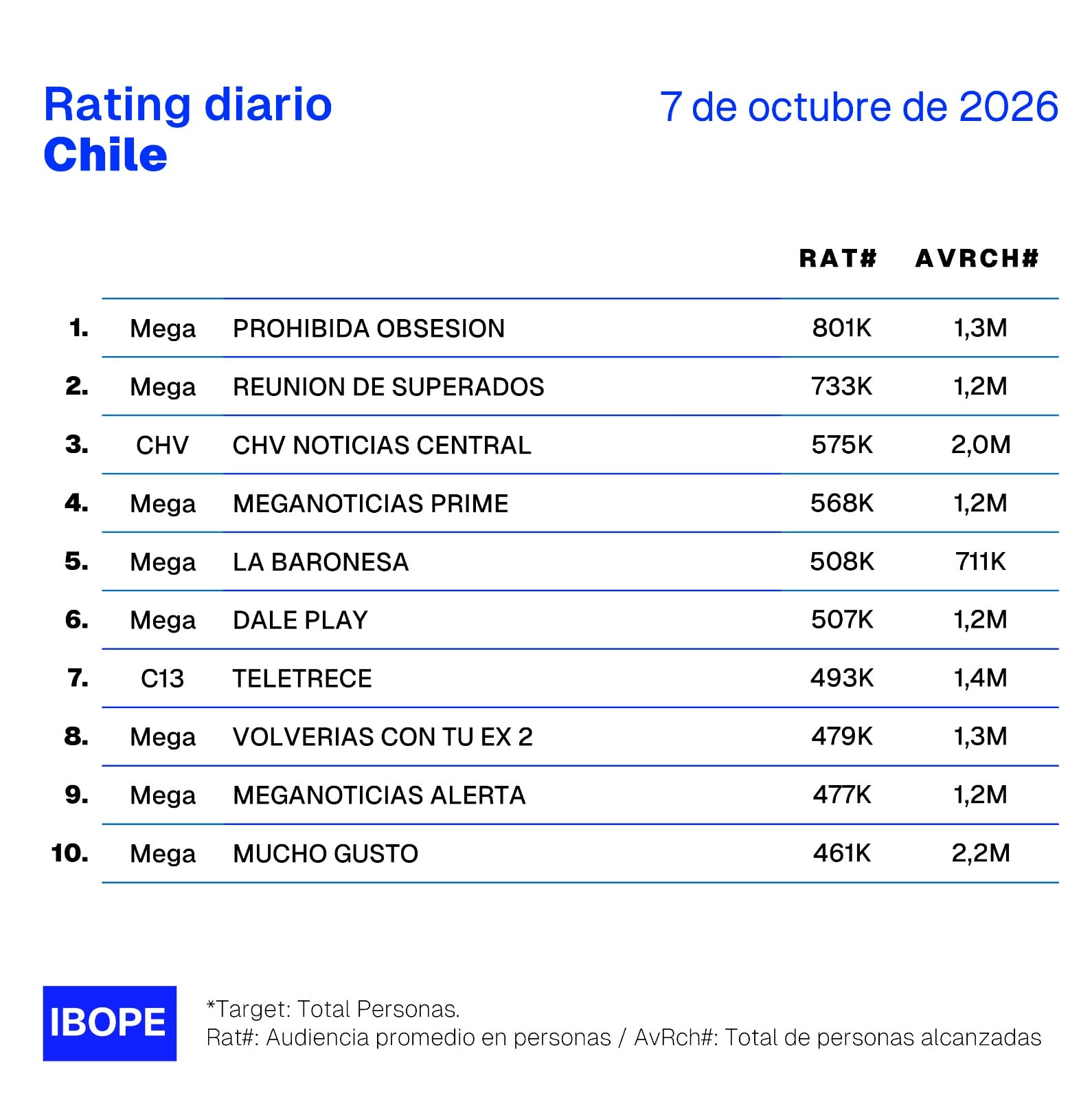 Rating 7 de octubre. Foto: Ibope