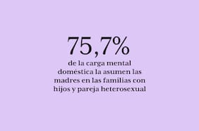 75,7% de la carga mental doméstica la asumen las madres en las familias con hijos y pareja heterosexual