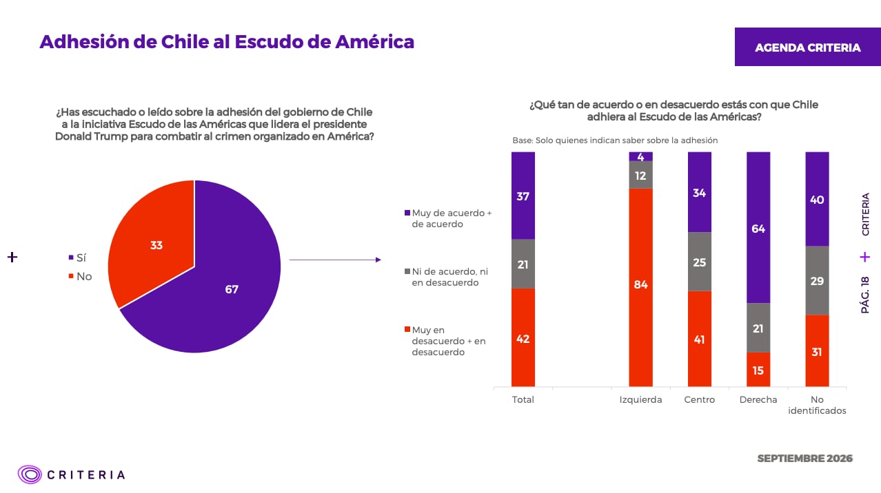 Criteria: aprobación de Kast llega a 31% y desaprobación se ubica en 58%