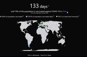 133 días | Sitio proyecta el tiempo en que se alcanzaría la inmunidad de rebaño en cada país