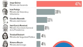 Test Descifra-Gabinete de Kast: Quiroz se consolida como el ministro más poderoso