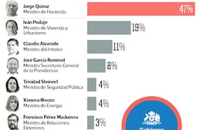 Test Descifra-Gabinete de Kast: Quiroz se consolida como el ministro más poderoso