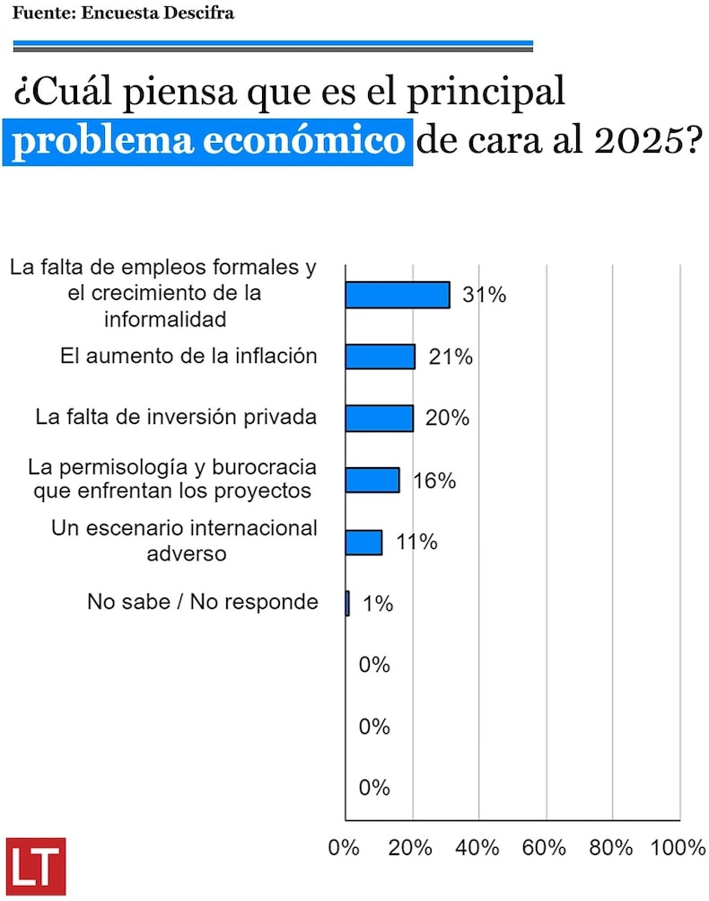 Principales problemas