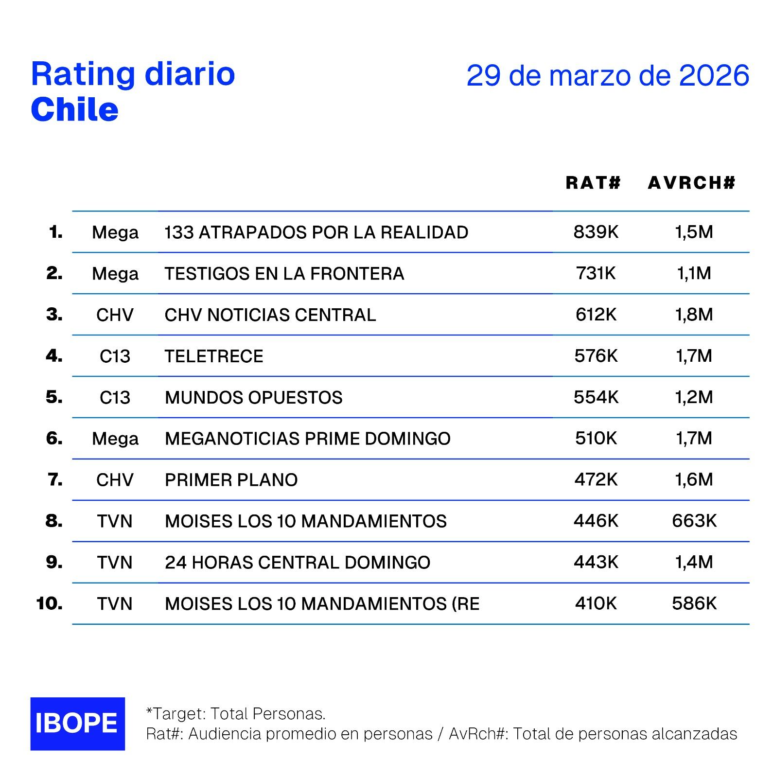 Rating 29 de marzo. Foto: Ibope