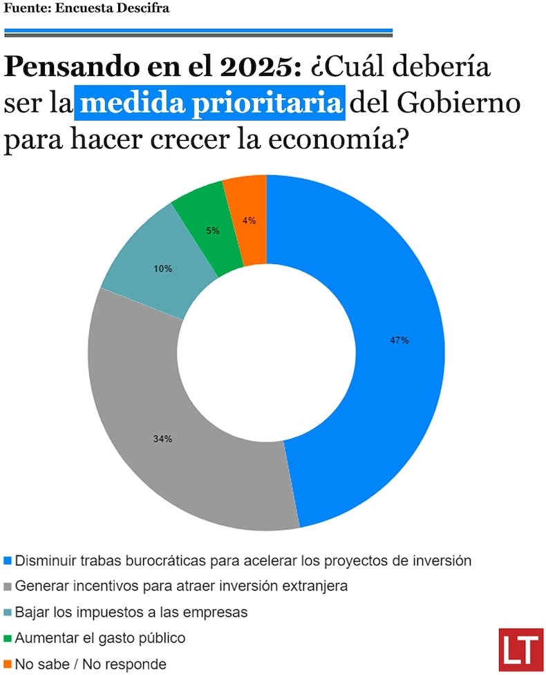 Prioridades del gobierno