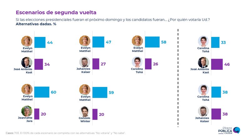 Cadem - Escenarios de segunda vuelta