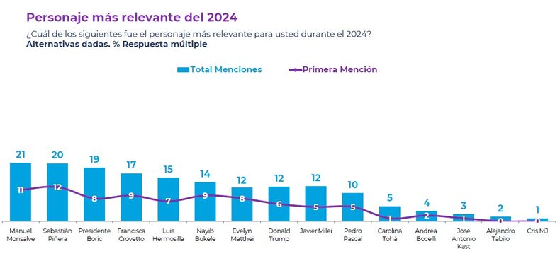 DICIEMBRE 4 2024 CADEM