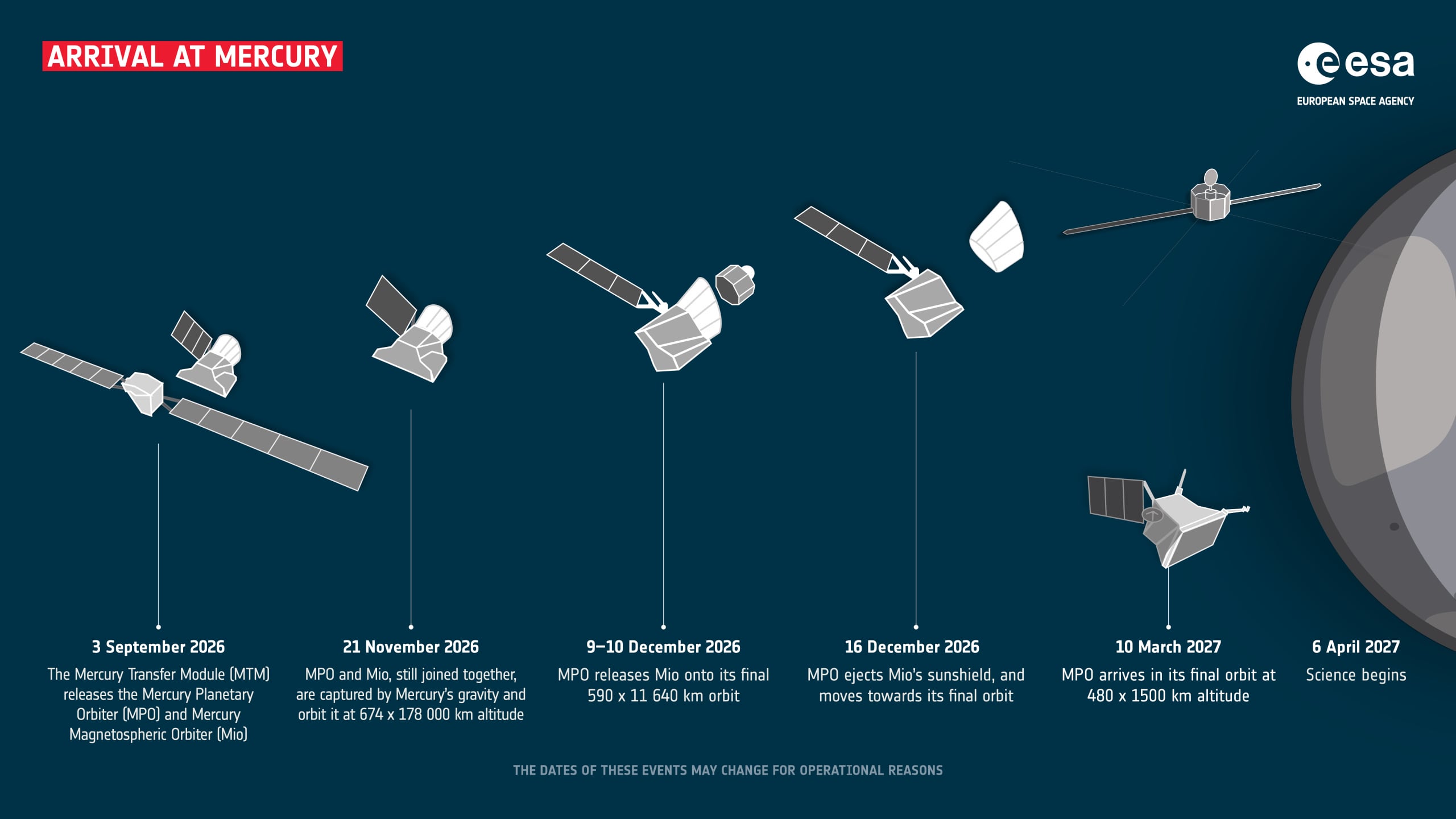 Misión BepiColombo espera entrar en órbita mercuriana a partir del próximo año.
