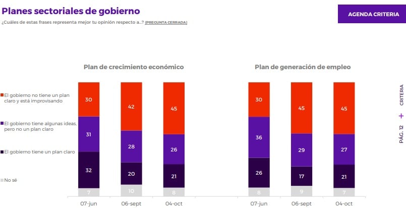 Criteria: aprobación de Kast alcanza un 30% y desaprobación marca un 60%