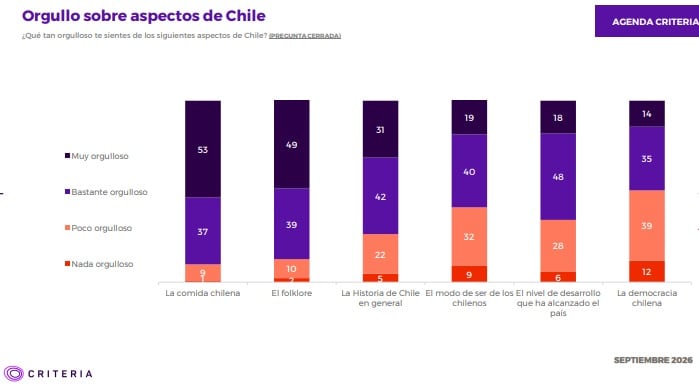 Criteria: aprobación de Kast llega a un 29% y desaprobación marca un 59%
