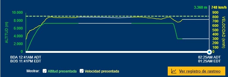 Imagen obtenida de flightaware.com
