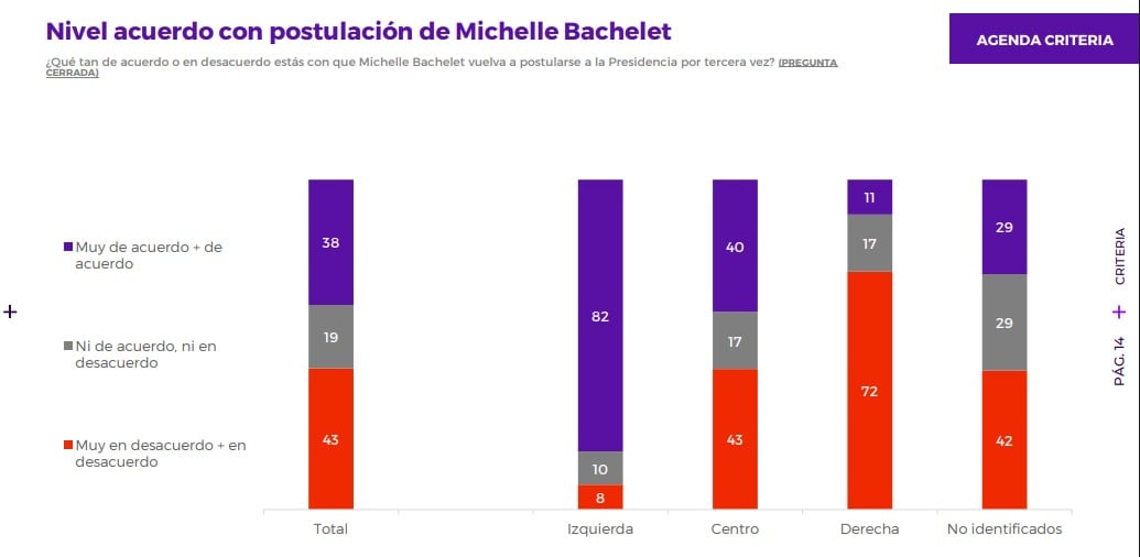 Criteria: aprobación de Presidente Kast anota un 27% y su desaprobación se ubica en el 64%