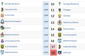 La ANFP aclara vacío legal: el 16º de ambas tablas arriesga descenso