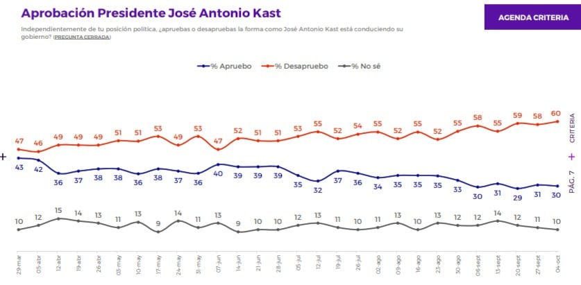 Criteria: aprobación de Kast alcanza un 30% y desaprobación marca un 60%