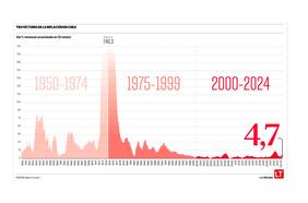Cómo la inflación ha impactado en la vida y en la economía de tres generaciones de chilenos