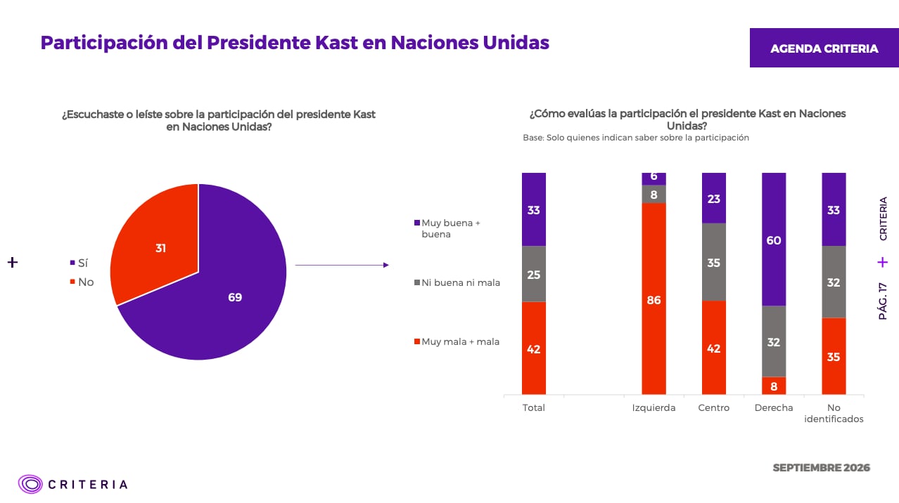 Criteria: aprobación de Kast llega a 31% y desaprobación se ubica en 58%