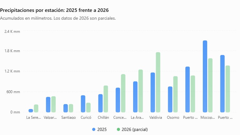 Comparación de precipitaciones entre 2025 y 2026: el gráfico presenta los acumulados de estaciones seleccionadas, expresados en milímetros. Permite visualizar las diferencias entre ambos períodos, aunque no debe interpretarse como una medición del crecimiento anual definitivo, debido a que 2026 todavía está en curso. Fuente: Dirección Meteorológica de Chile.