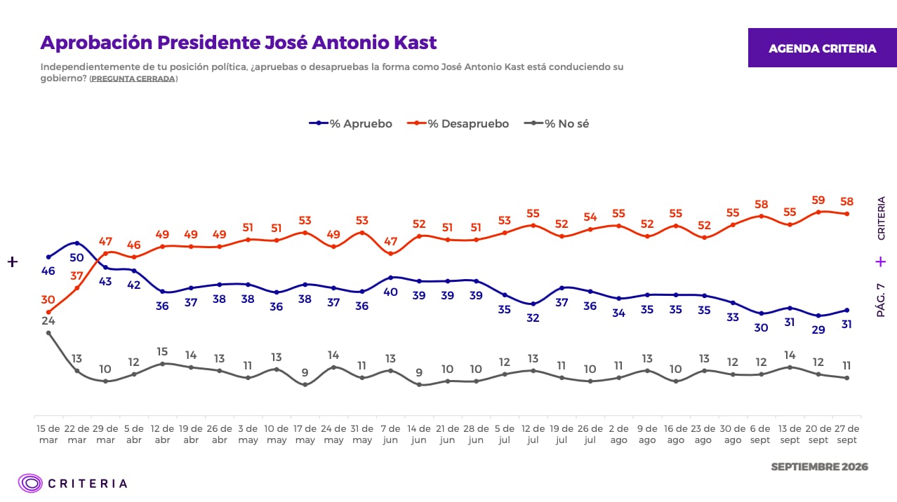 Criteria: aprobación de Kast llega a 31% y desaprobación se ubica en 58%