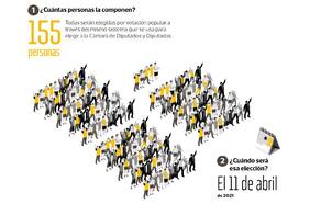 Cómo funcionará la Convención Constitucional que se elige en abril