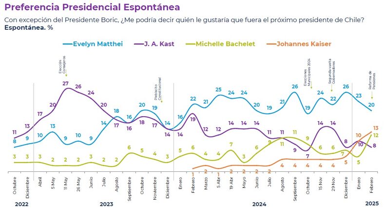 FEBRERO 1 2025 CADEM
