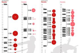Cada vez es más difícil quebrar récords mundiales