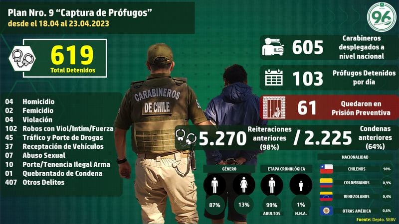 The carabineros report the arrest of more than 600 fugitives from justice - nation world news