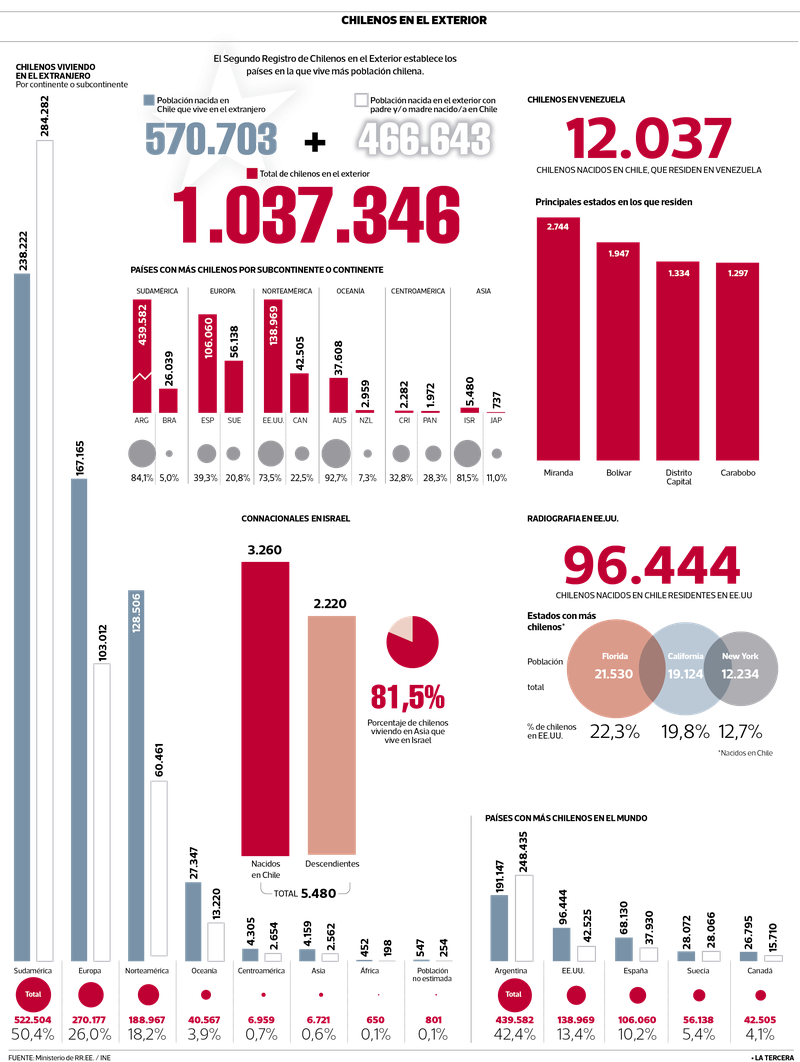 ¿Cuál es el país con más chilenos en el mundo